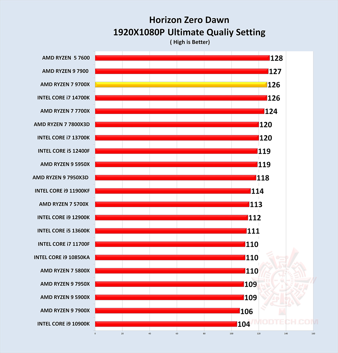 hz g AMD RYZEN 7 9700X PROCESSOR REVIEW