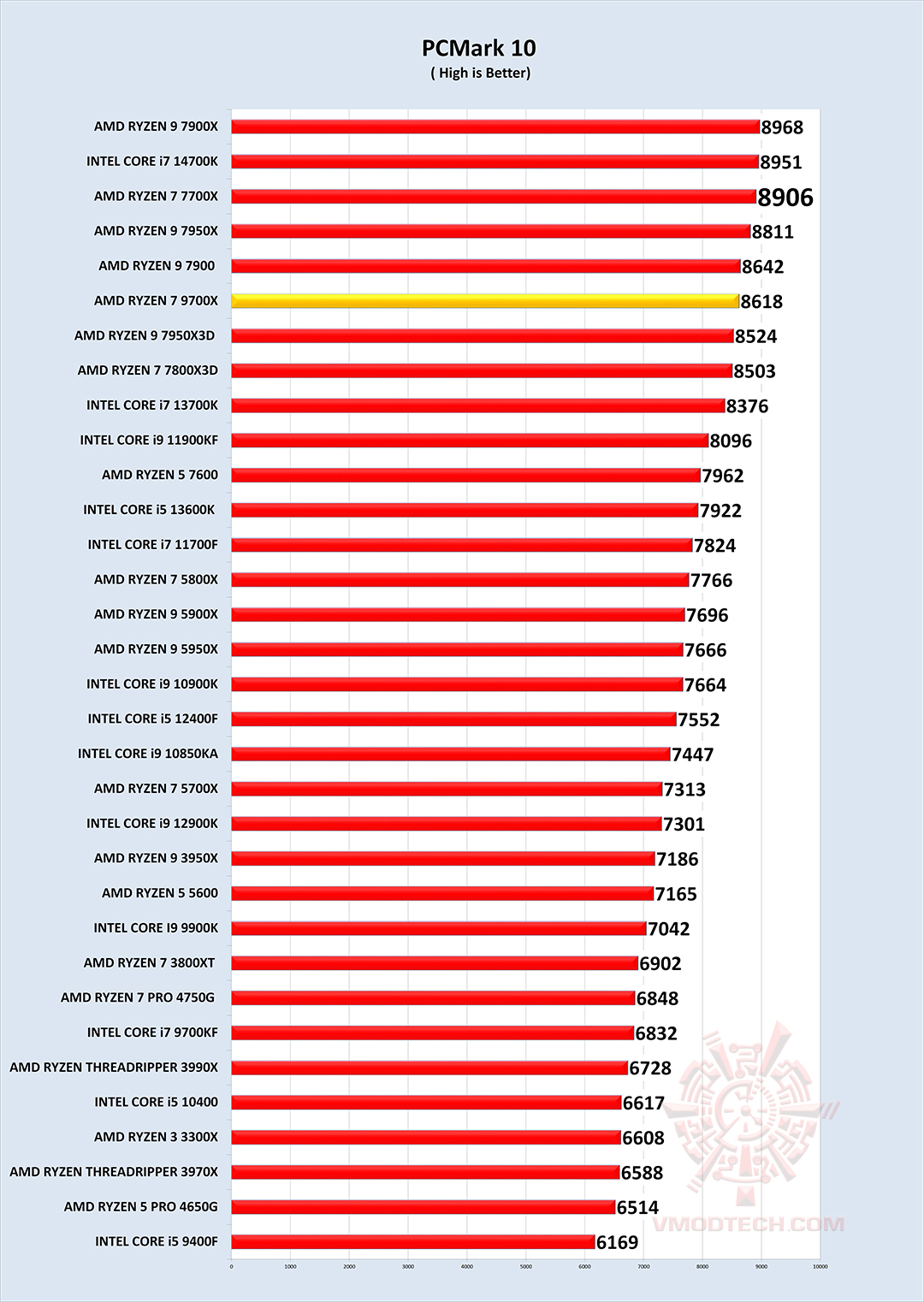 pc10 g AMD RYZEN 7 9700X PROCESSOR REVIEW