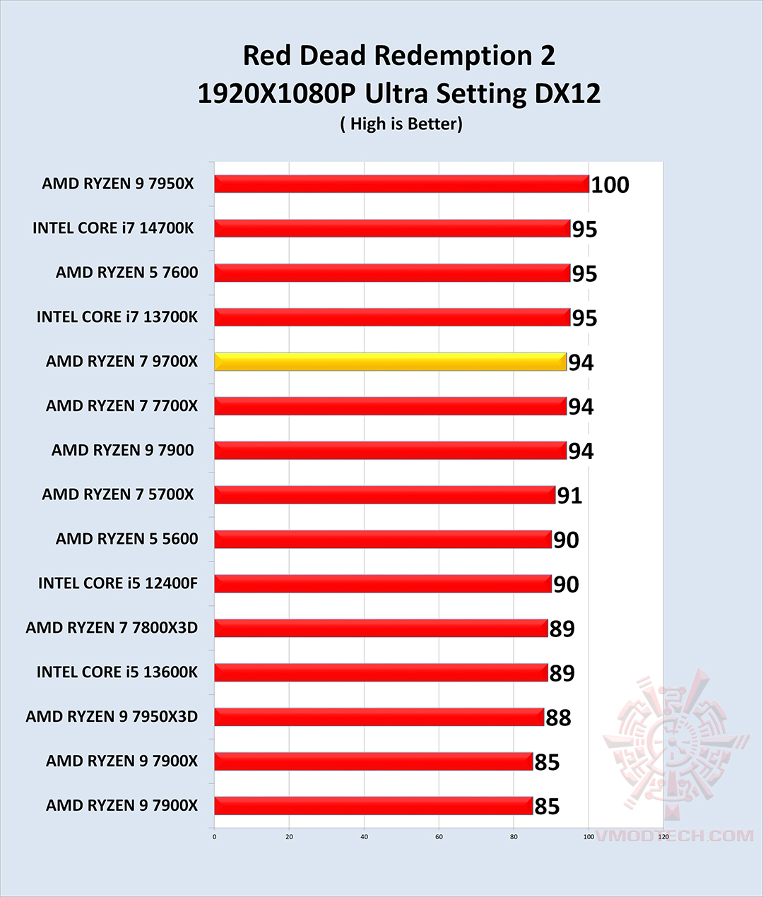 red2 g AMD RYZEN 7 9700X PROCESSOR REVIEW