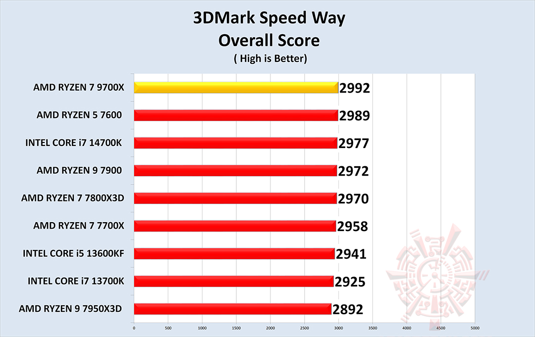 sp g AMD RYZEN 7 9700X PROCESSOR REVIEW