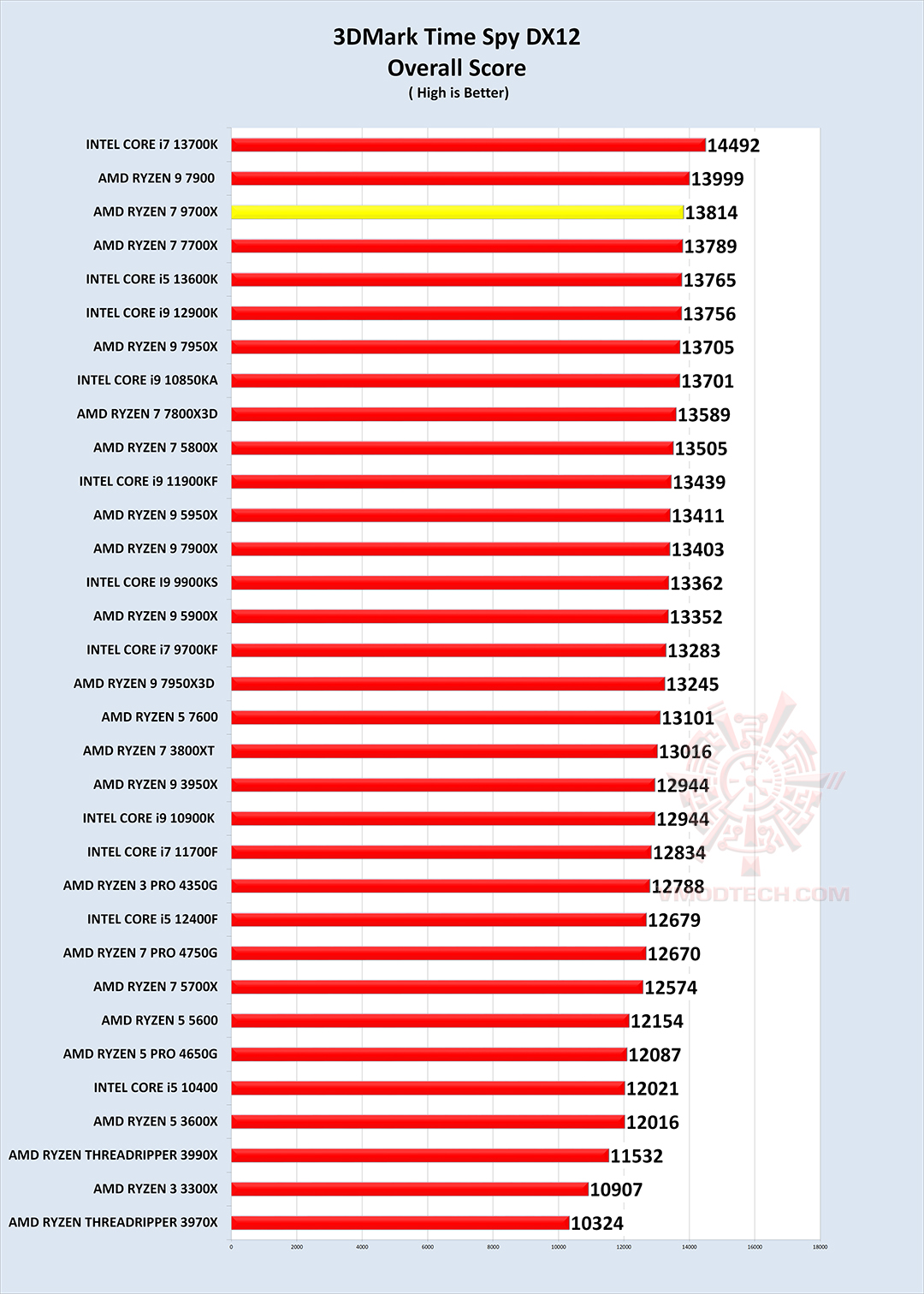 spy g AMD RYZEN 7 9700X PROCESSOR REVIEW