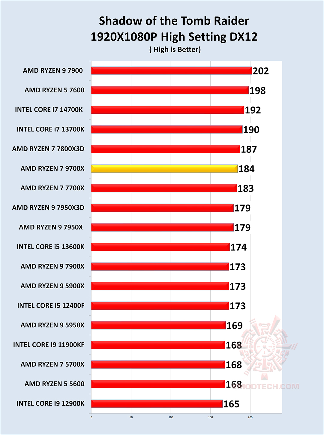 tomb g1 AMD RYZEN 7 9700X PROCESSOR REVIEW