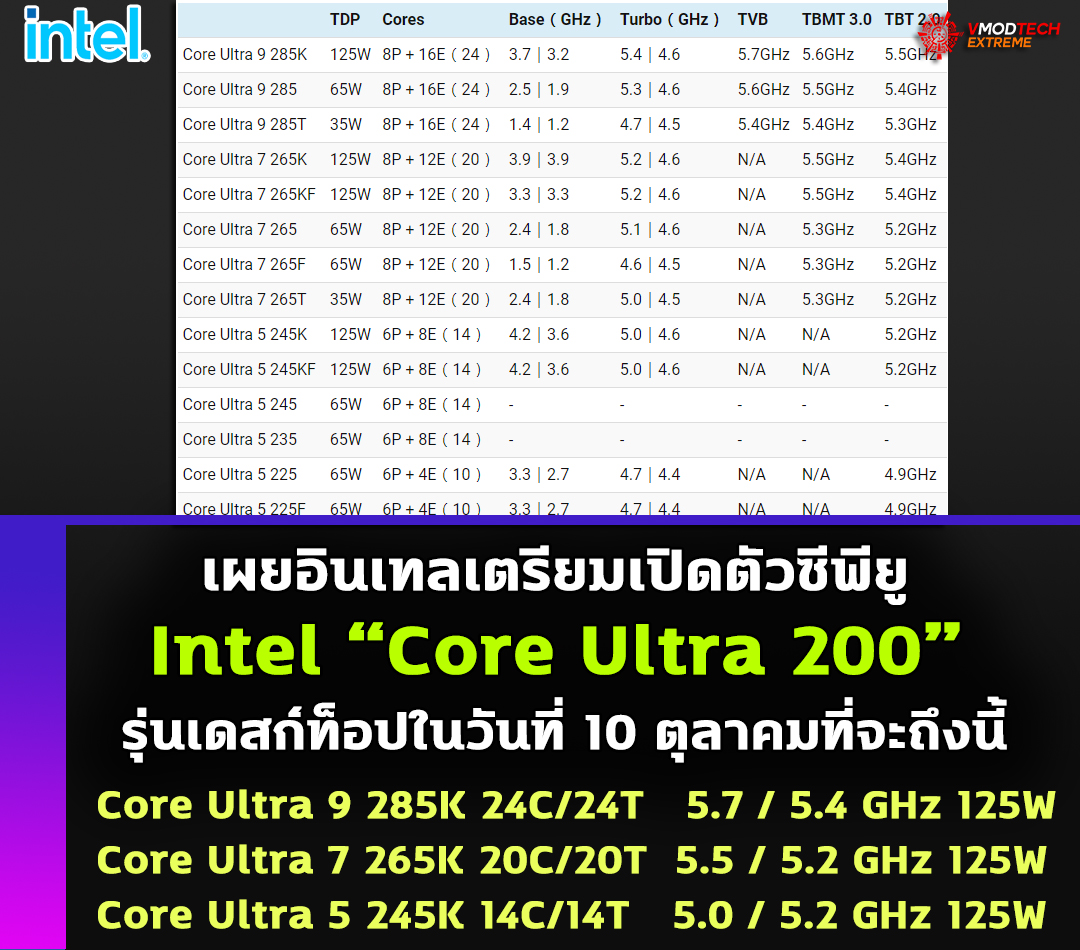 intel core ultra 200 oct 2024 เผยอินเทลเตรียมเปิดตัวซีพียู Intel Arrow Lake S “Core Ultra 200” รุ่นเดสก์ท็อปในวันที่ 10 ตุลาคมที่จะถึงนี้