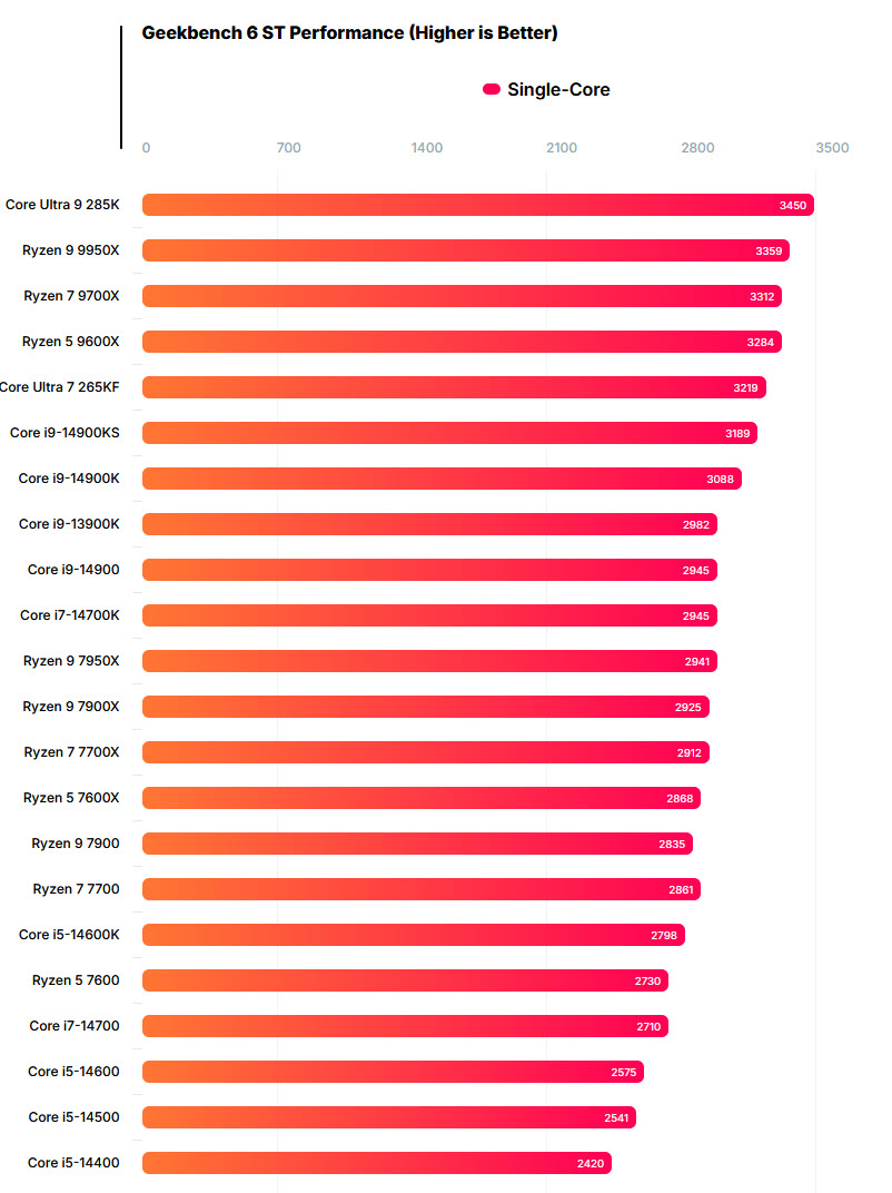 2024 08 22 7 22 21 หลุดผลทดสอบ Intel Core Ultra 9 285K “Arrow Lake” รุ่นใหม่แรงกว่า Core i9 14900KS และ Ryzen 9 9950X ในการทดสอบ Geekbench 6