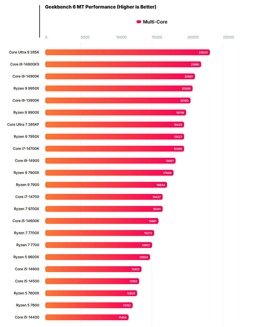 2024 08 22 7 22 34 หลุดผลทดสอบ Intel Core Ultra 9 285K “Arrow Lake” รุ่นใหม่แรงกว่า Core i9 14900KS และ Ryzen 9 9950X ในการทดสอบ Geekbench 6