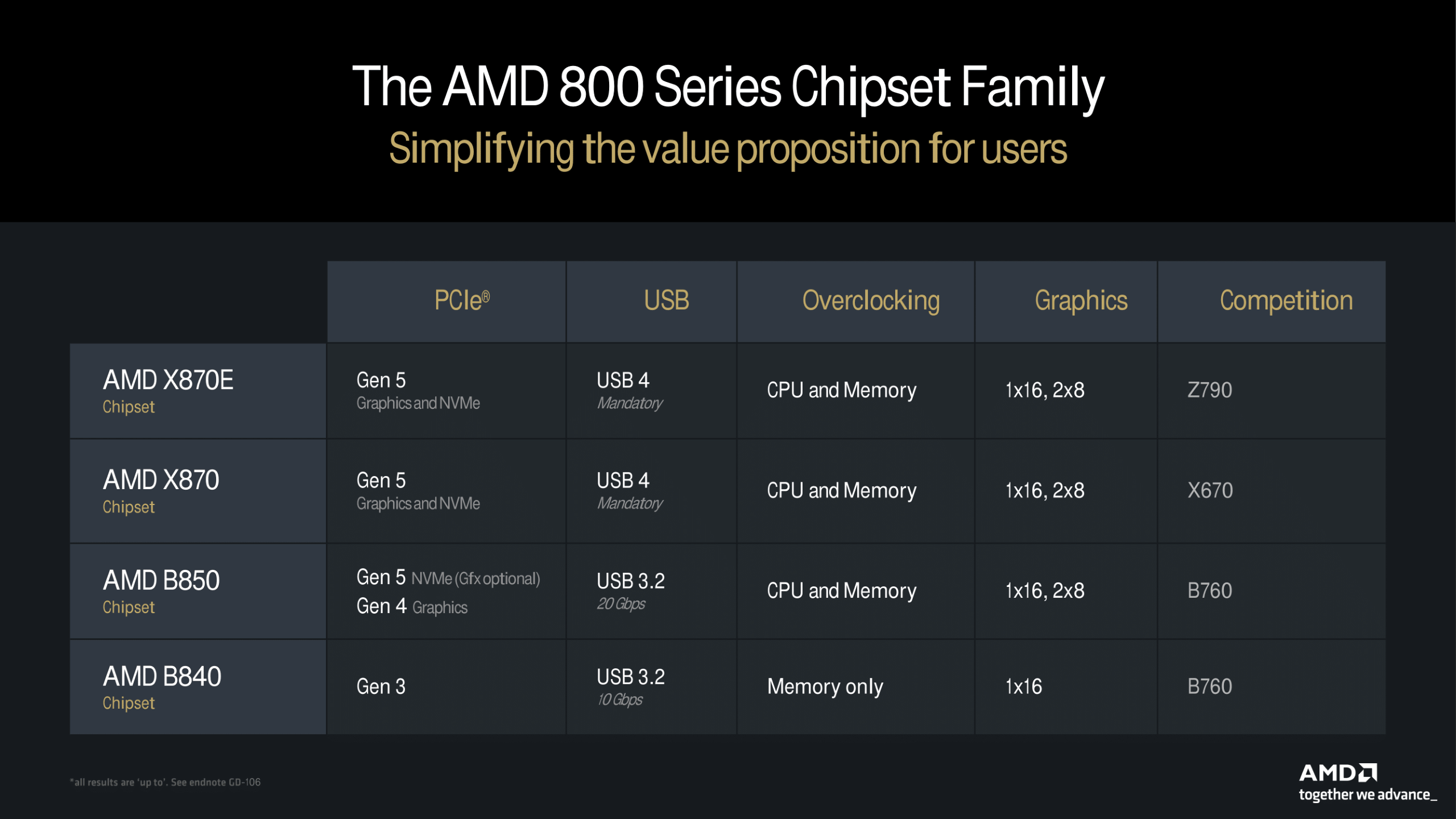 amd ryzen 9000 official   ryzen 9 9950x ryzen 9 9900x ryzen 7 9700x ryzen 5 9600x cpu launch performance features  14 custom ลือ!! เมนบอร์ด AMD รุ่นกลางชิปเซ็ต B850 และ B840 รุ่นใหม่เตรียมเปิดตัวต้นปี 2025 ในงาน CES 2025 ต้นปีหน้า