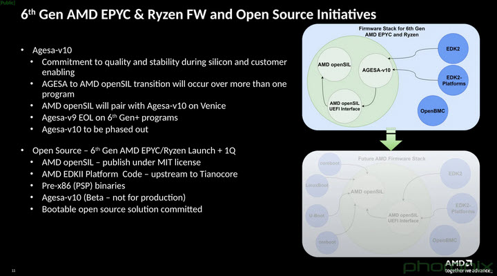 2024 09 08 8 47 36 AMD เผยแผนที่จะนำไบออสเฟิร์มแวร์โอเพ่นซอร์ส openSIL ไปใช้กับซีพียู Ryzen ZEN6 และ EPYC รุ่นถัดไปเพื่อความปลอดภัยและการพัฒนาที่ดียิ่งขึ้น