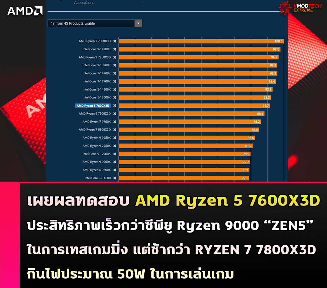 amd ryzen 5 7600x3d เผยผลทดสอบ AMD Ryzen 5 7600X3D ประสิทธิภาพเร็วกว่าซีพียู Ryzen 9000 ZEN5 ในการทดสอบเกมมิ่ง แต่ช้ากว่า RYZEN 7 7800X3D กินไฟประมาณ 50W ในการเล่นเกม