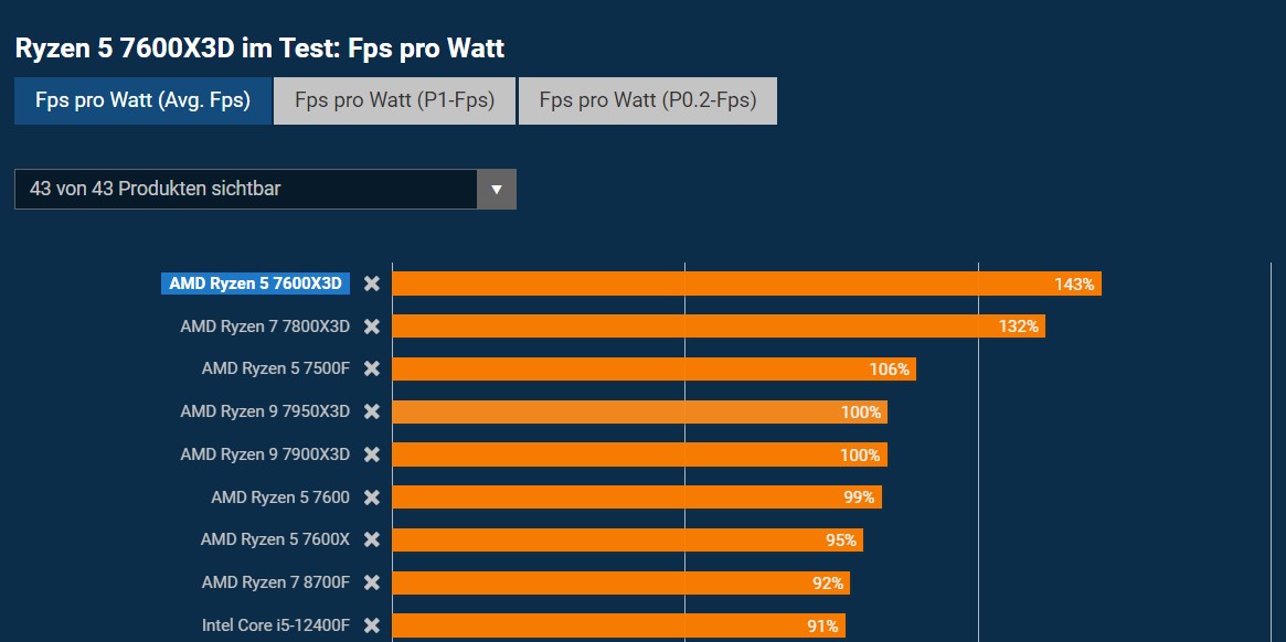 ryzen 7600x3d fps per watt เผยผลทดสอบ AMD Ryzen 5 7600X3D ประสิทธิภาพเร็วกว่าซีพียู Ryzen 9000 ZEN5 ในการทดสอบเกมมิ่ง แต่ช้ากว่า RYZEN 7 7800X3D กินไฟประมาณ 50W ในการเล่นเกม