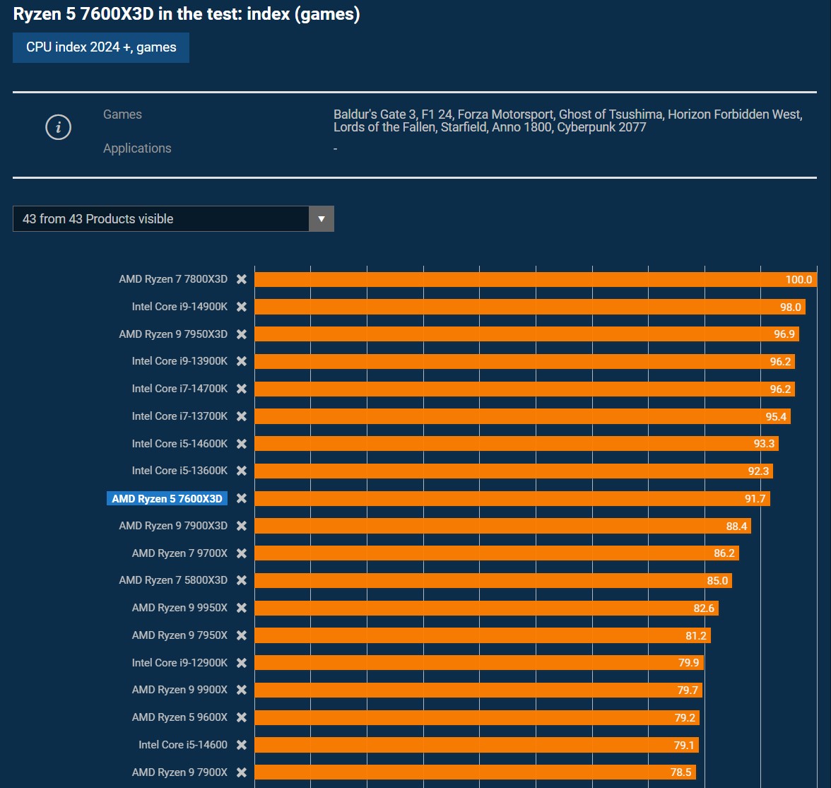 ryzen-7600x3d-gaming-average