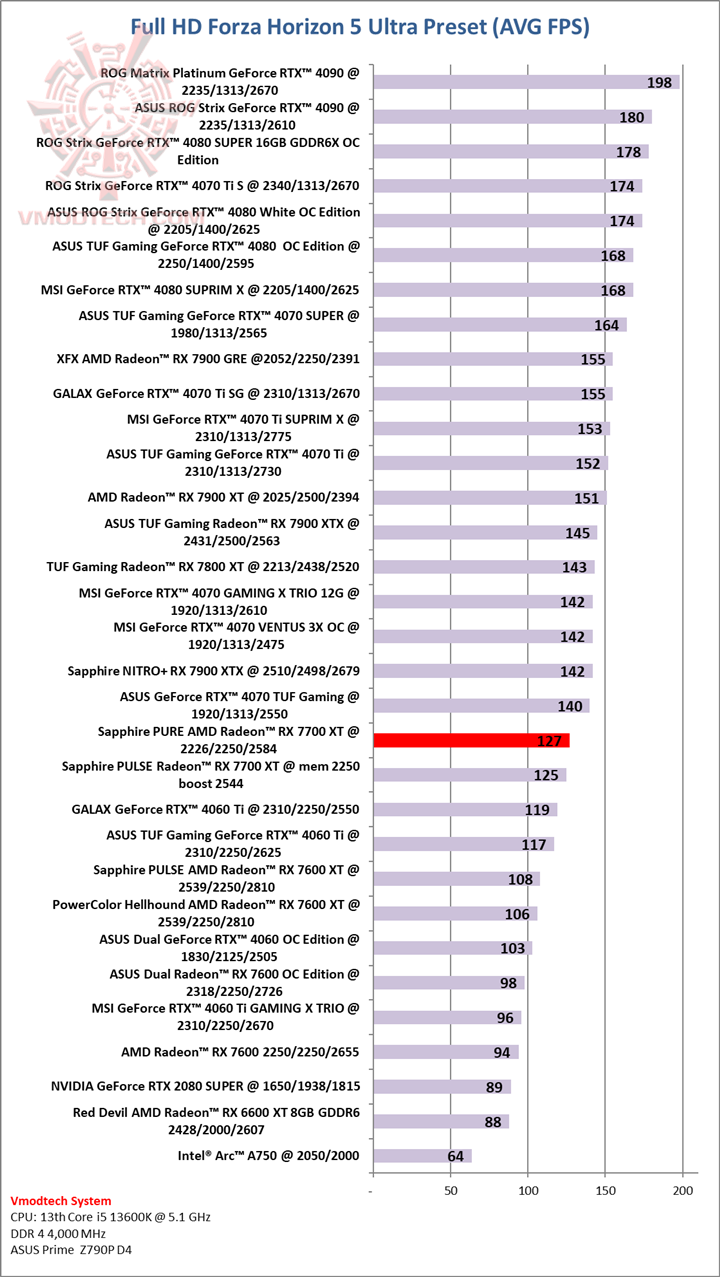 forza5hd Sapphire PURE AMD Radeon™ RX 7700 XT 12GB Review