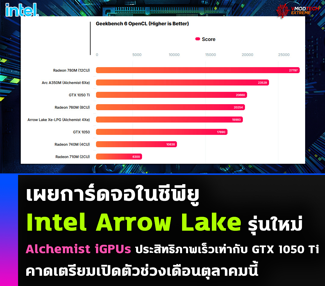 เผยการ์ดจอในซีพียู Intel Arrow Lake รุ่นใหม่ Alchemist iGPUs ประสิทธิภาพเร็วเท่ากับ GTX 1050 Ti กันเลยทีเดียว