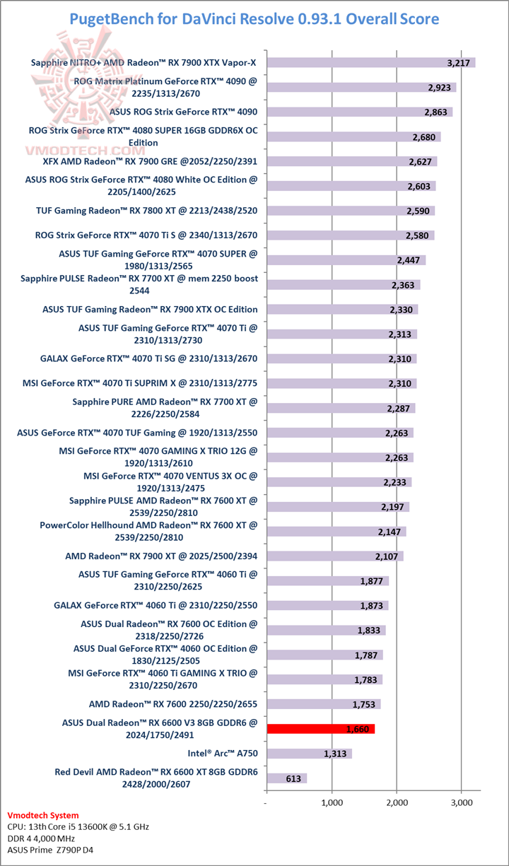 puget ASUS Dual Radeon™ RX 6600 V3 8GB GDDR6 Review