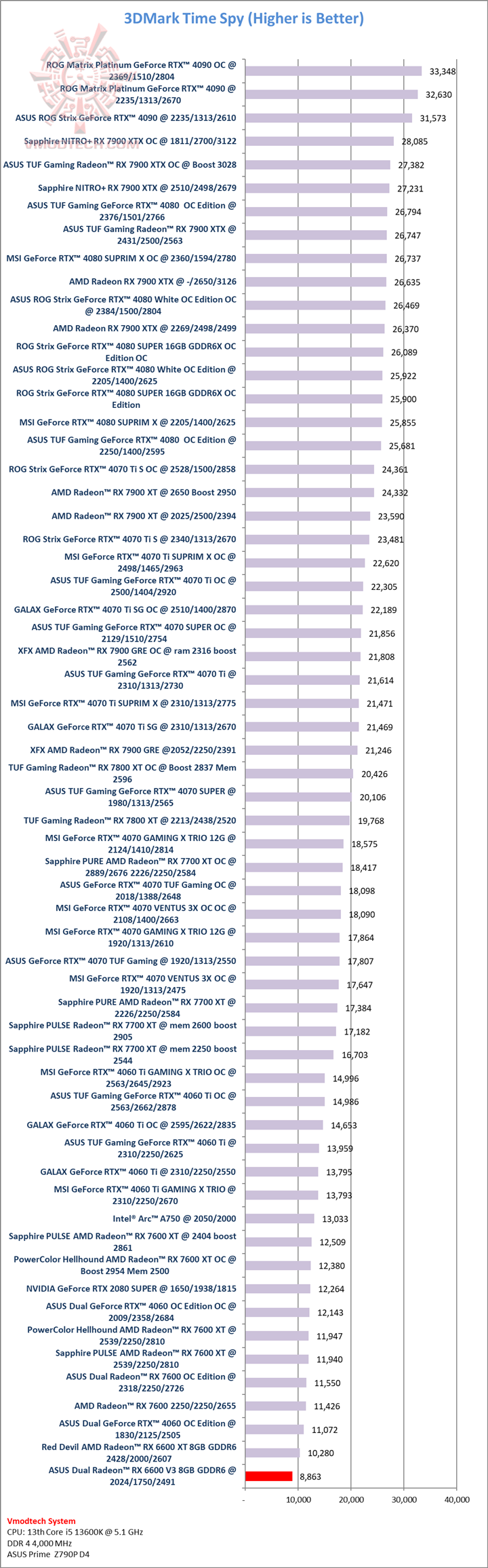 ts ASUS Dual Radeon™ RX 6600 V3 8GB GDDR6 Review