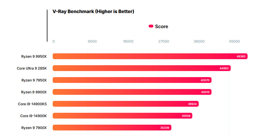 2024 09 23 15 54 48 หลุดผลทดสอบ Intel Core Ultra 9 285K ประสิทธิภาพเร็วกว่า Core i9 14900K ถึง 26% ในการทดสอบ V Ray Benchmark