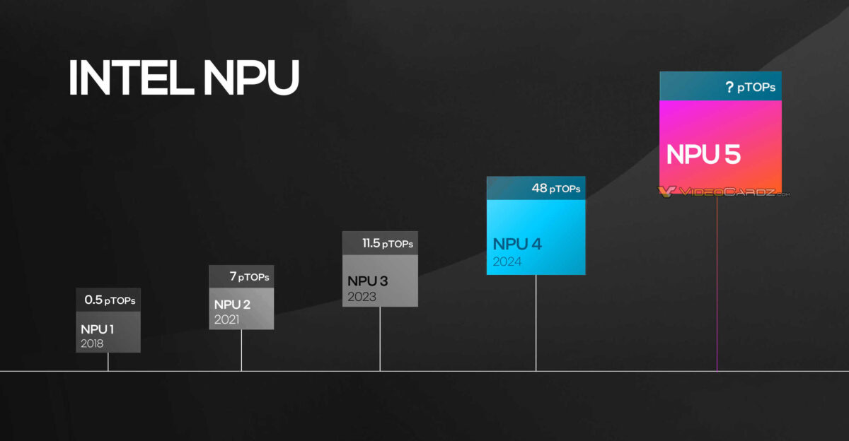 intel npu5 hero 1200x624 เผยอินเทลเตรียมใช้กราฟฟิก Intel 5th Gen NPU  รุ่นที่ 5 ในซีพียู Panther Lake รุ่นต่อไปในอนาคต