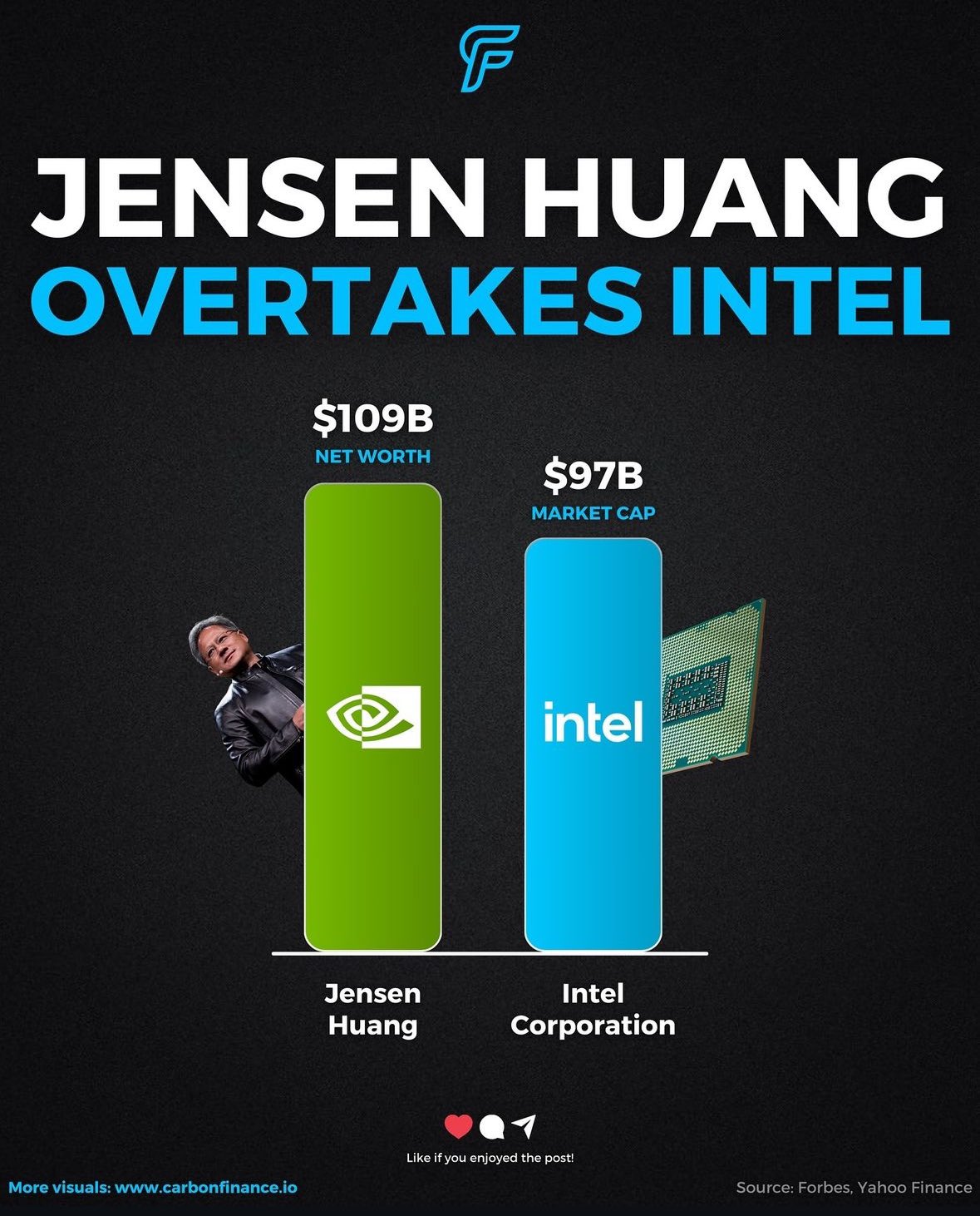 gzje59qwiaapdmj Jensen Huang ซีอีโอของ NVIDIA มีมูลค่ามากกว่าบริษัททั้งหมดของ Intel รวมกัน 