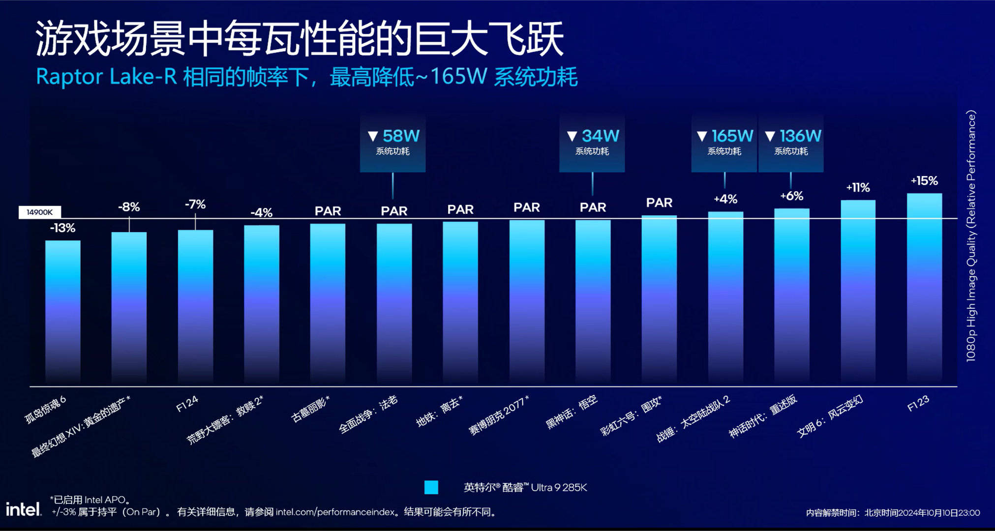 gzwbme5bcaadeo8 หลุดผลทดสอบ Intel Core Ultra 9 285K ประสิทธิภาพช้ากว่า Core i9 14900K รุ่นปัจจุบันในการทดสอบเกมมิ่ง