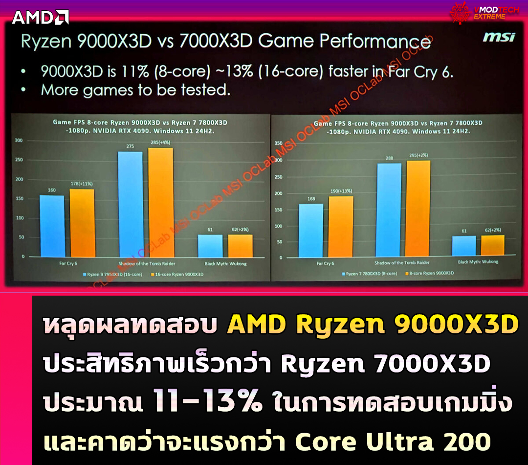 หลุดผลทดสอบจากทาง MSI COLba เผยผลทดสอบ AMD Ryzen 9000X3D ประสิทธิภาพเร็วกว่า Ryzen 7000X3D ประมาณ 11-13% และเผยน่าจะแรงกว่า Intel 