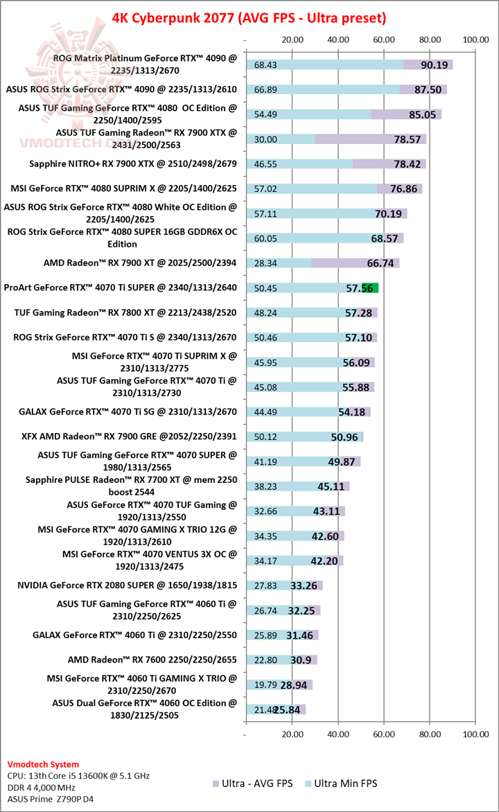 cyber4k ProArt GeForce RTX™ 4070 Ti SUPER 16GB GDDR6X OC Edition Review