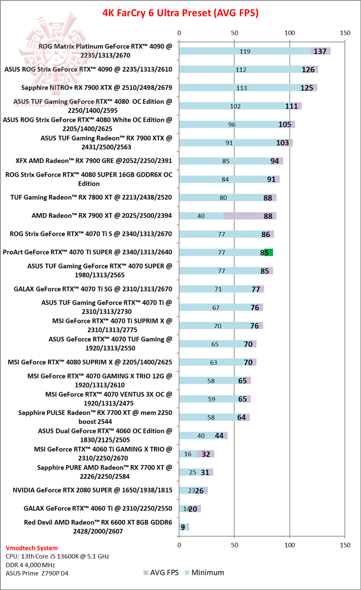 farcry4k ProArt GeForce RTX™ 4070 Ti SUPER 16GB GDDR6X OC Edition Review