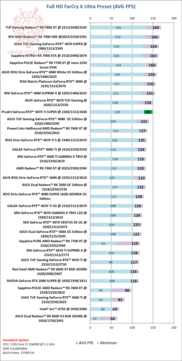 farcryhd ProArt GeForce RTX™ 4070 Ti SUPER 16GB GDDR6X OC Edition Review