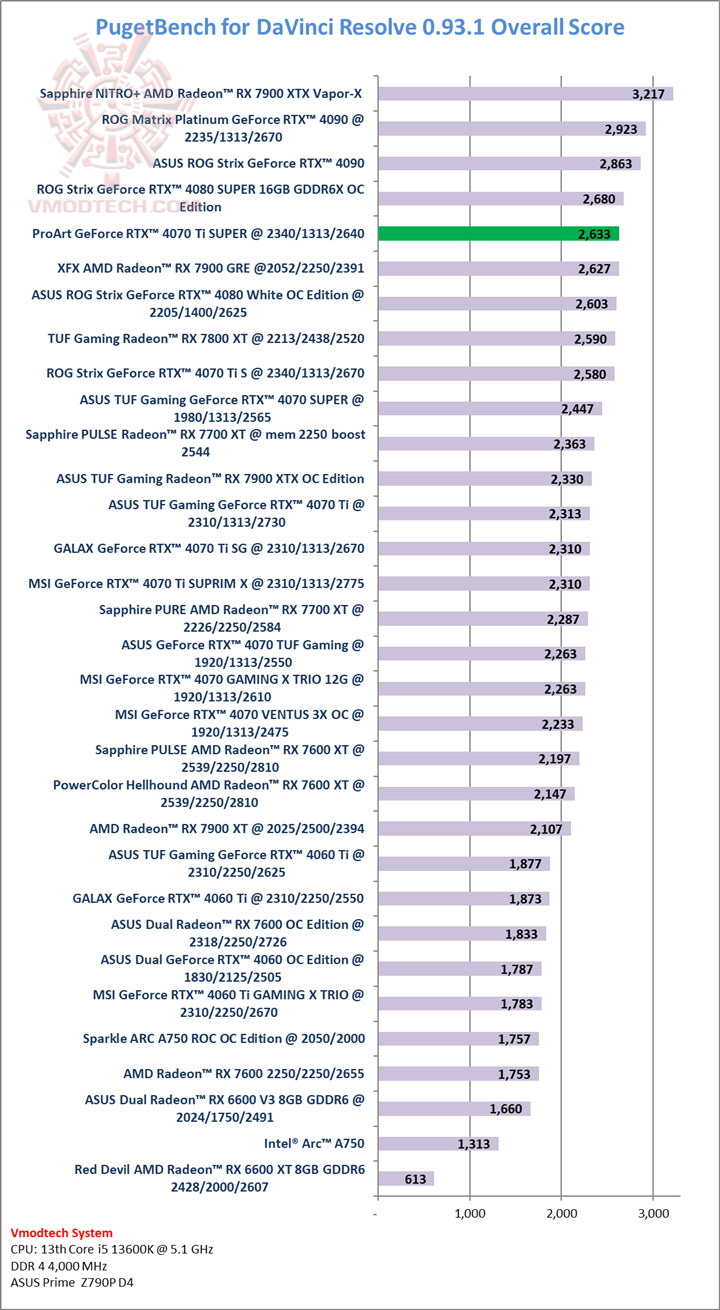 puget ProArt GeForce RTX™ 4070 Ti SUPER 16GB GDDR6X OC Edition Review