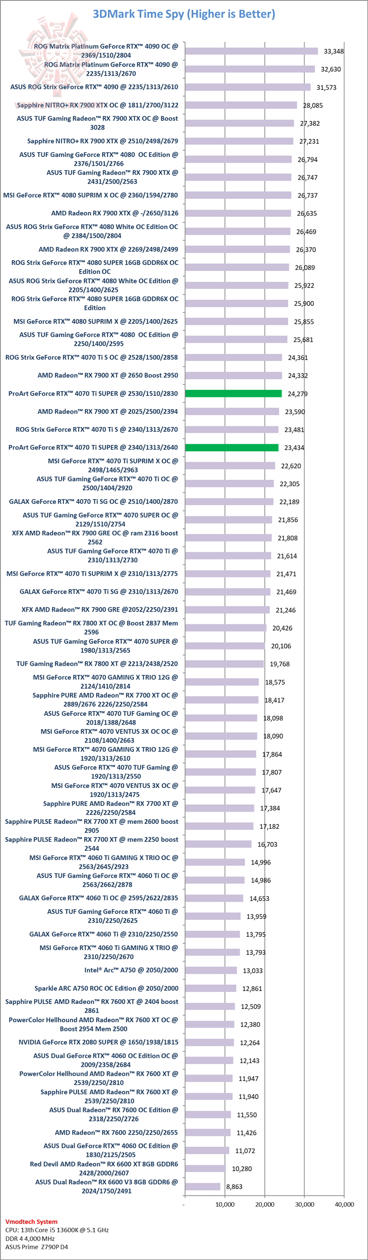 ts ProArt GeForce RTX™ 4070 Ti SUPER 16GB GDDR6X OC Edition Review