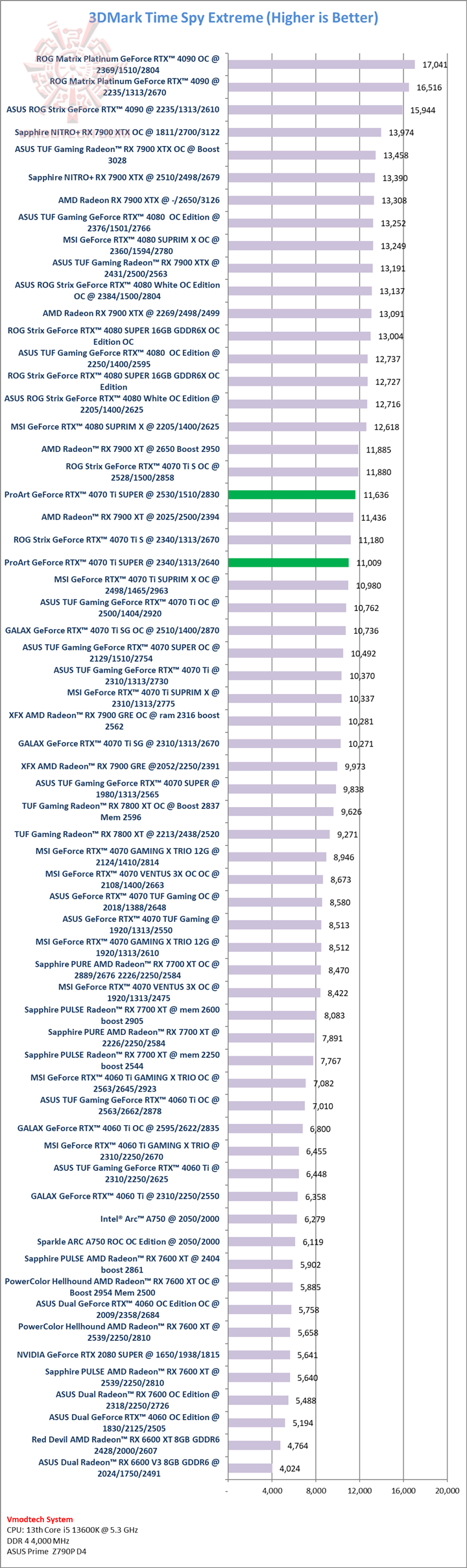 tsx ProArt GeForce RTX™ 4070 Ti SUPER 16GB GDDR6X OC Edition Review