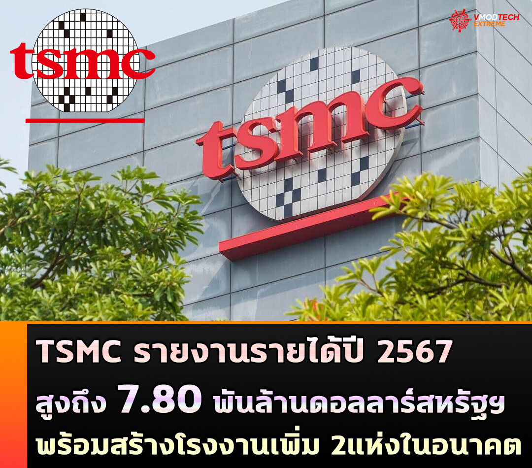 TSMC รายงานรายได้ปี 2567 สูงถึง 7.80 พันล้านดอลลาร์สหรัฐฯ พร้อมวางแผนสร้างโรงงานผลิตชิปเพิ่มใหม่ท่ามกลางความต้องการที่เพิ่มขึ้น