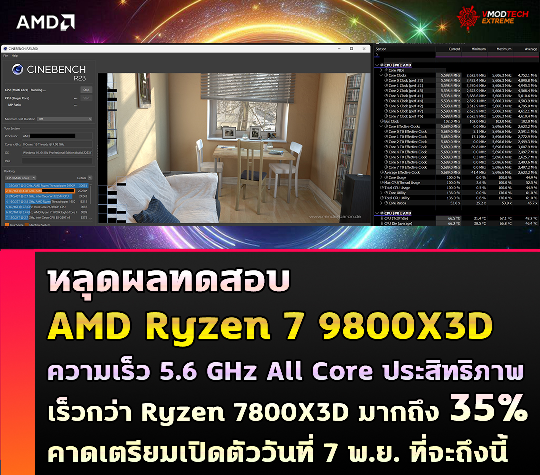 หลุดผลทดสอบ AMD Ryzen 7 9800X3D ความเร็ว 5.6 GHz All Core ประสิทธิภาพเร็วกว่า Ryzen 7800X3D มากถึง 35% 