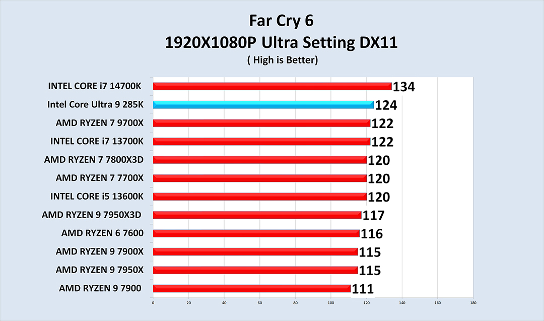 fc6 Intel Core Ultra 9 285K PROCESSOR REVIEW 