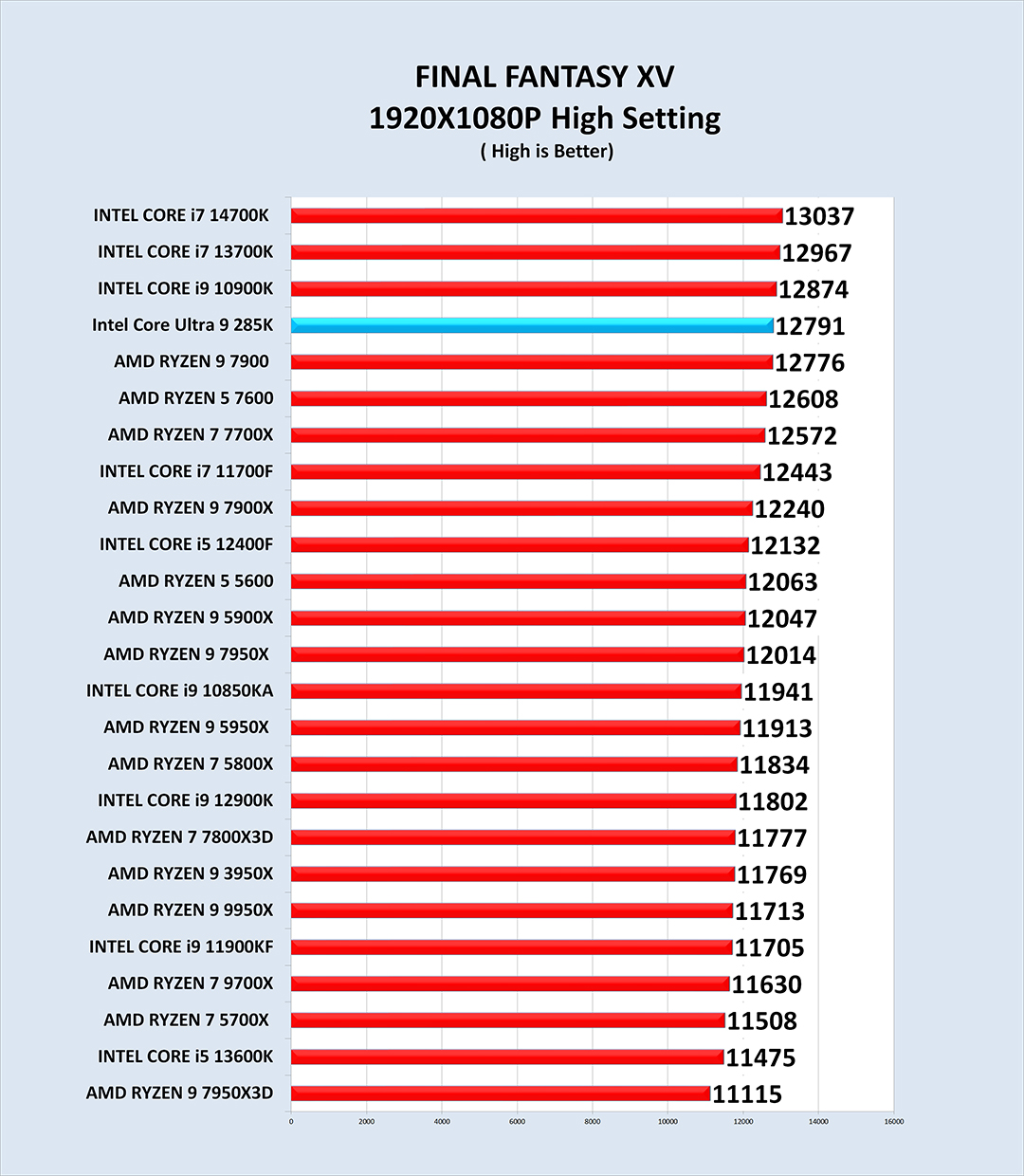 ff1 Intel Core Ultra 9 285K PROCESSOR REVIEW 