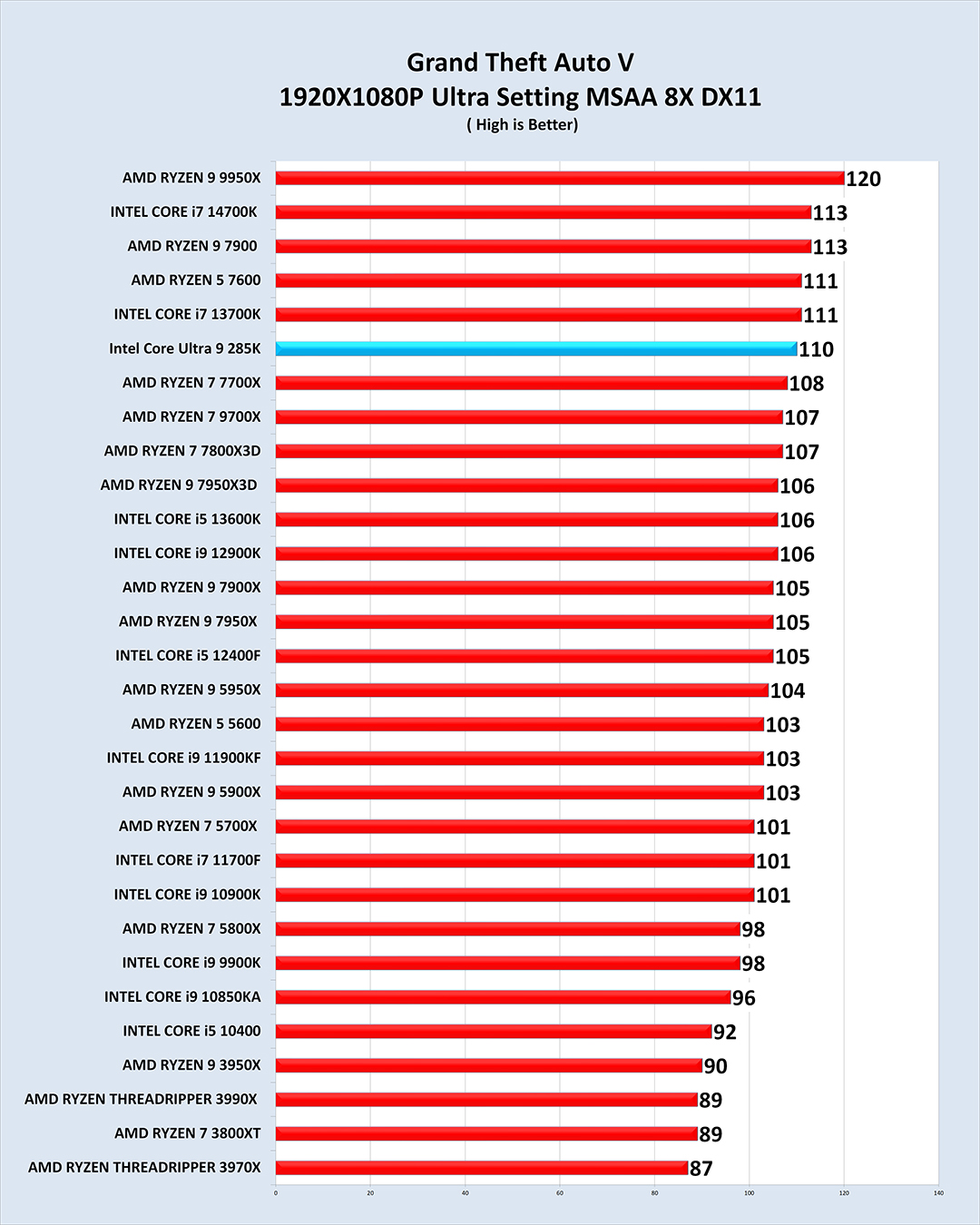 gta v Intel Core Ultra 9 285K PROCESSOR REVIEW 