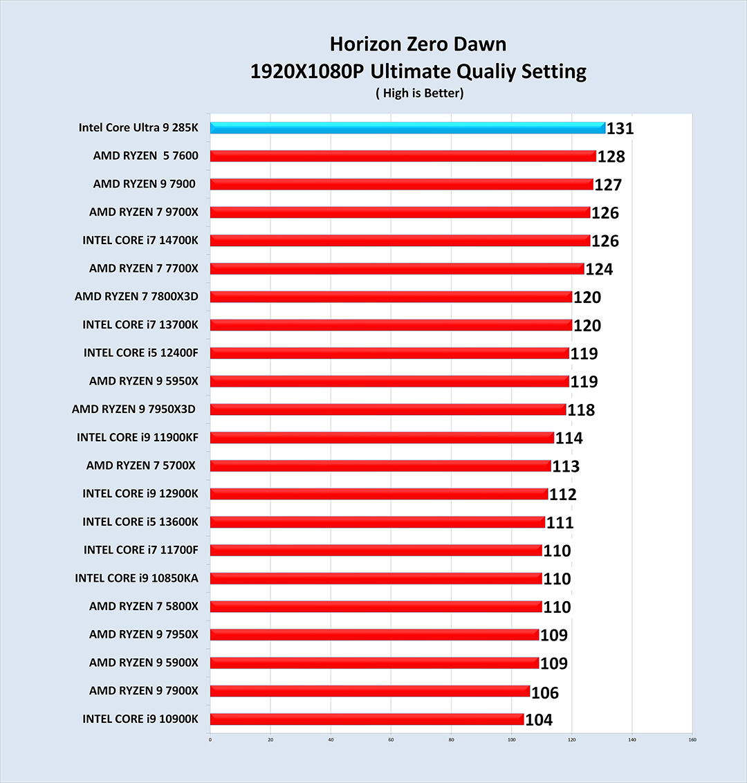 hz Intel Core Ultra 9 285K PROCESSOR REVIEW 