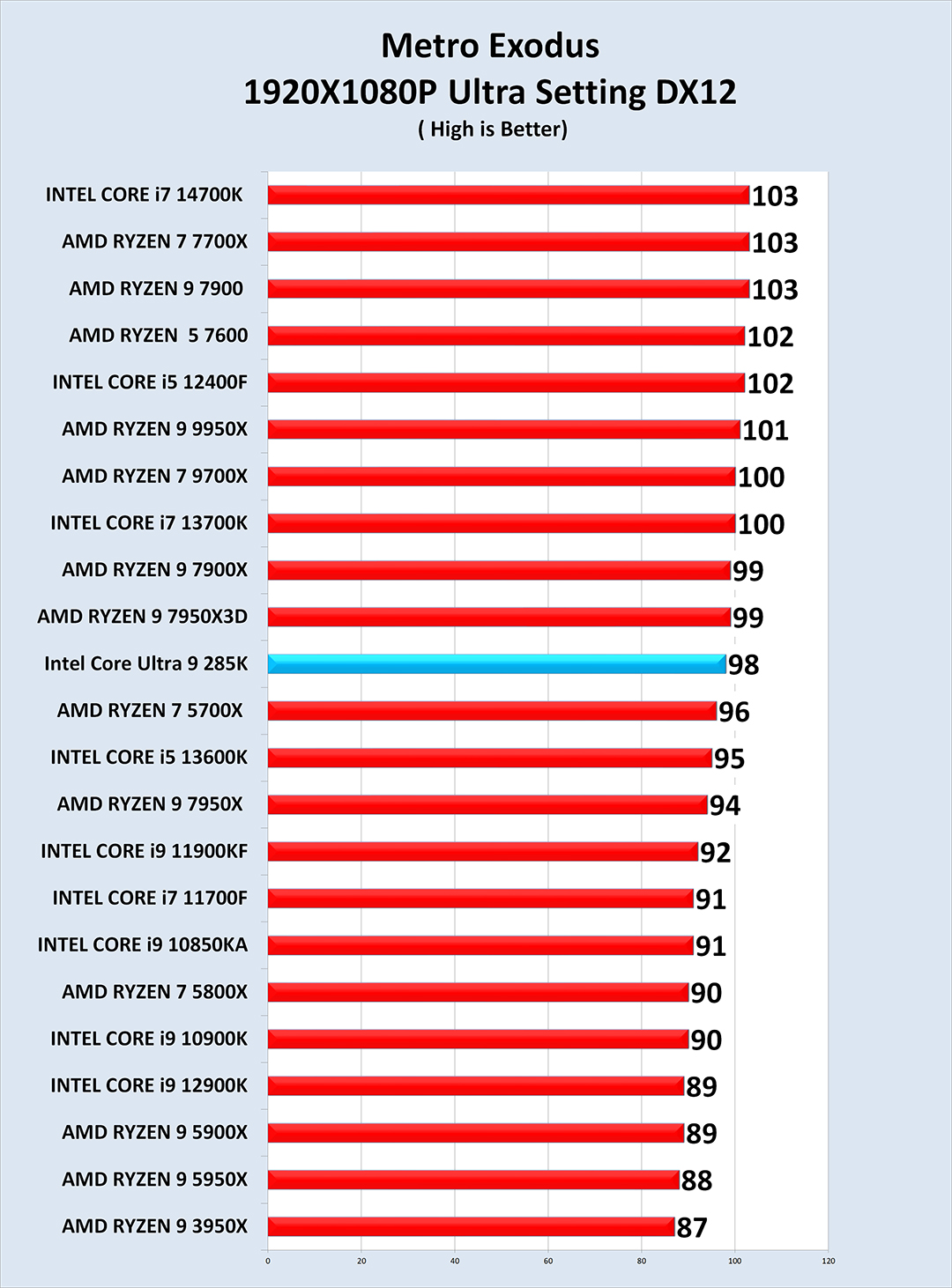 mt Intel Core Ultra 9 285K PROCESSOR REVIEW 