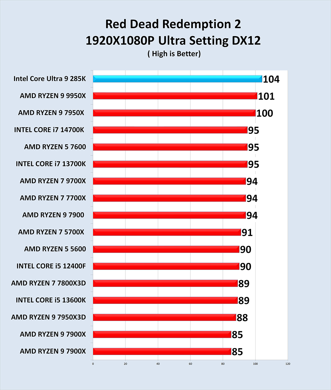 rd2 Intel Core Ultra 9 285K PROCESSOR REVIEW 