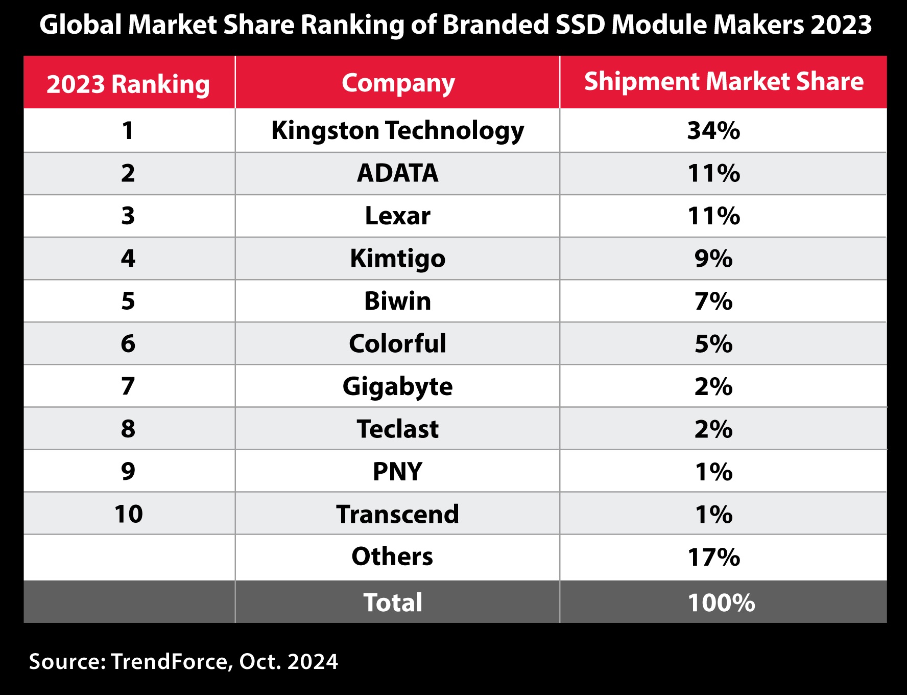 Kingston ตอกย้ำความเป็นผู้นำอันดับหนึ่งครองแชมป์การจัดส่ง SSD ติดต่อกันเป็นปีที่ 7 ในปี 2566