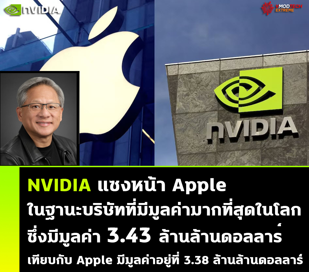 NVIDIA แซงหน้า Apple ในฐานะบริษัทที่มีมูลค่ามากที่สุดในโลก