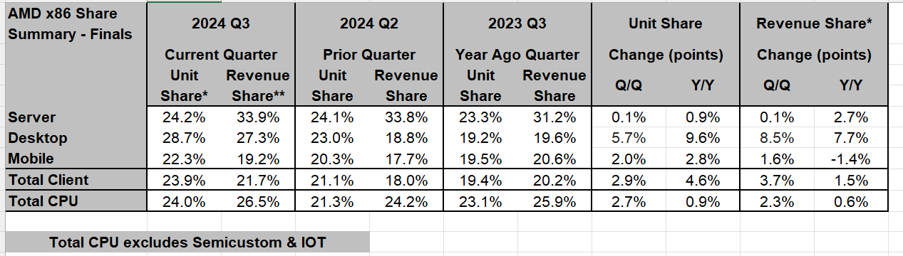 รายงานผลการจัดส่งชิปประมวลผล x86 ไตรมาส 3 ปี 2024