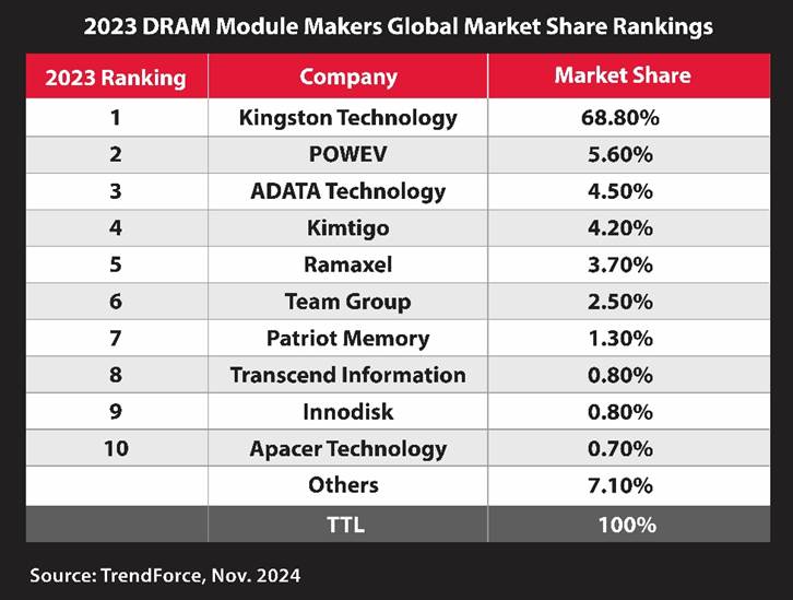 Kingston Technology ตอกย้ำความเป็นผู้นำคงตำแหน่งอันดับหนึ่งซัพพลายเออร์โมดูล DRAM ประจำปี 2566