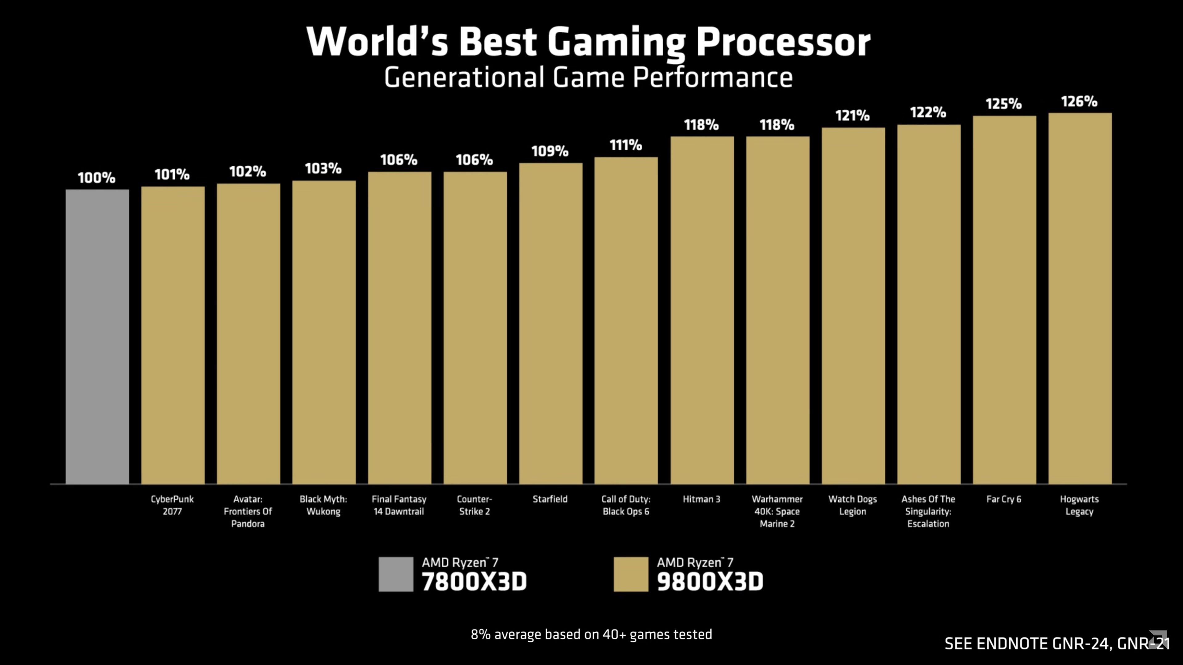 amd-ryzen-9-9800x3d-first-party-benchmarks-1