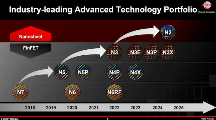 2023 04 08 21 35 28 TSMC สามารถส่งออกเทคโนโลยีชิป 2 นาโนเมตรไปขายต่างประเทศได้ โดยรัฐมนตรีไต้หวันได้ยืนยันข้อมูลดังกล่าว