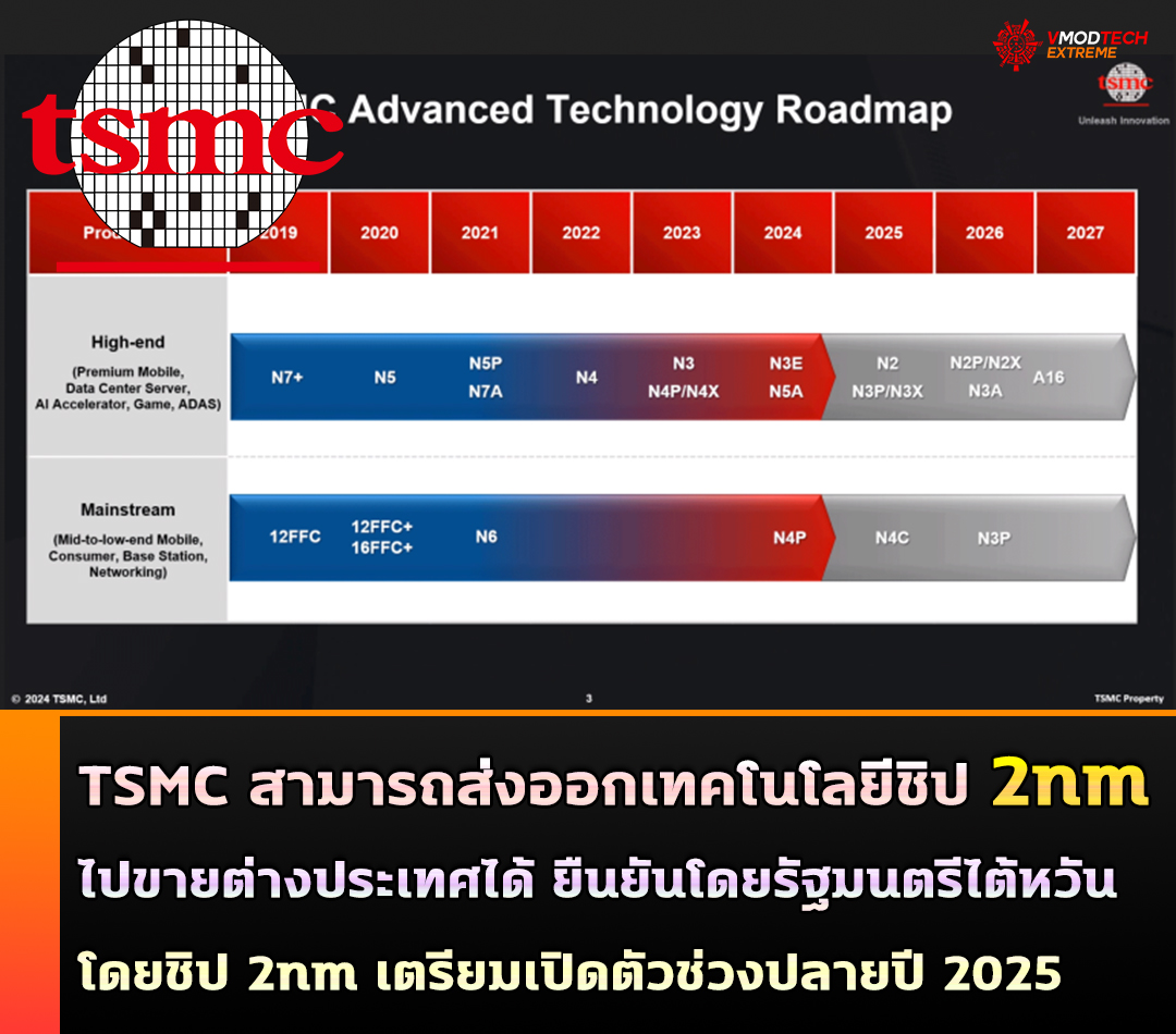 tsmc 2nm q4 2025 TSMC สามารถส่งออกเทคโนโลยีชิป 2 นาโนเมตรไปขายต่างประเทศได้ โดยรัฐมนตรีไต้หวันได้ยืนยันข้อมูลดังกล่าว