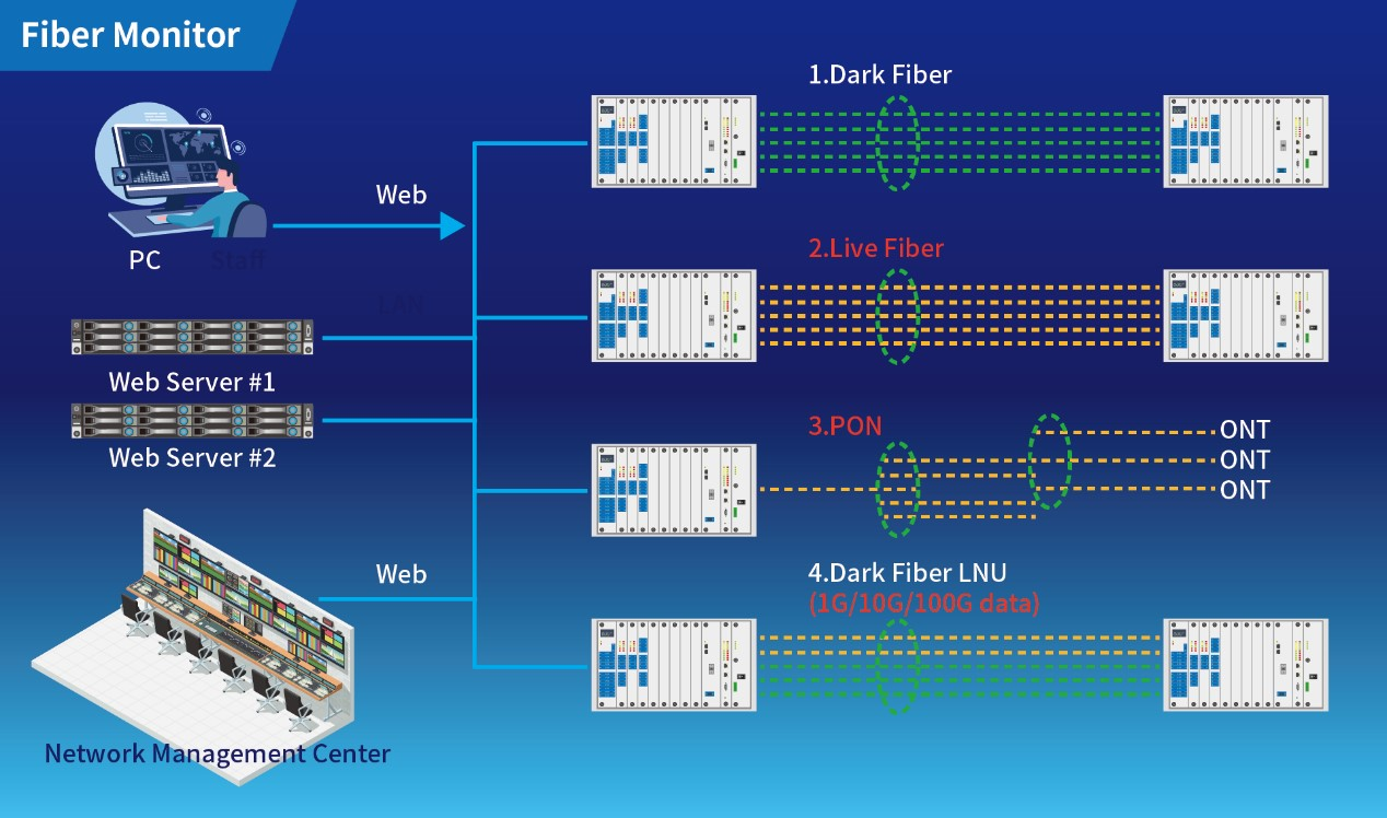 fiber monitor HwaCom Systems เปิดตัว Fiber Monitor นิยามใหม่ของการจัดการเครือข่ายไฟเบอร์ออปติก ด้วยระบบที่ล้ำสมัยตรวจสอบแบบเรียลไทม์ ตรวจจับข้อผิดพลาดอัตโนมัติที่แม่นยำ