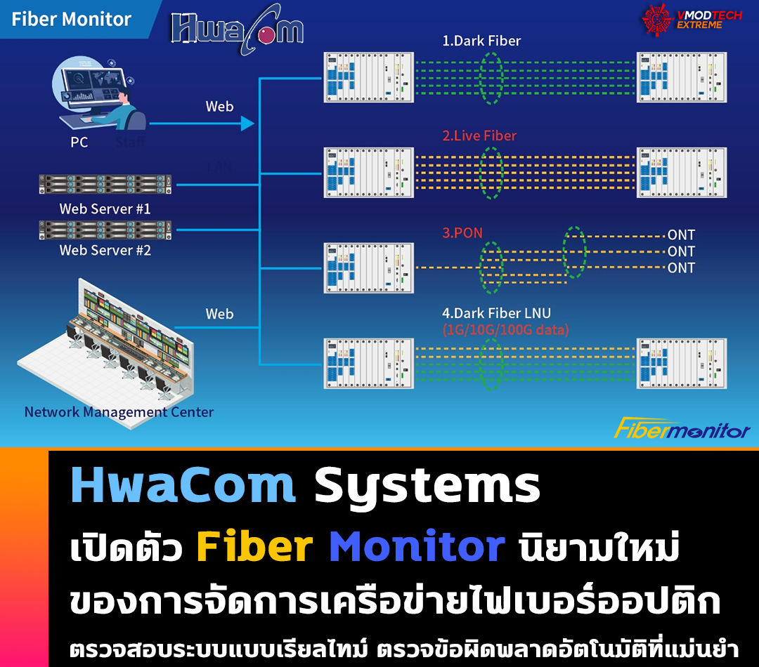 hwacom systems fiber monitor1 HwaCom Systems เปิดตัว Fiber Monitor นิยามใหม่ของการจัดการเครือข่ายไฟเบอร์ออปติก ด้วยระบบที่ล้ำสมัยตรวจสอบแบบเรียลไทม์ ตรวจจับข้อผิดพลาดอัตโนมัติที่แม่นยำ