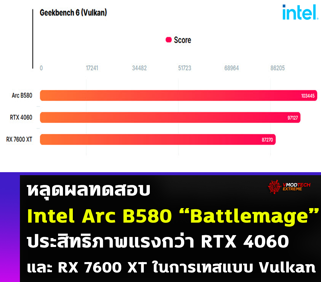 intel arc b580 battlemage benchmark หลุดผลทดสอบ Intel Arc B580 “Battlemage” รุ่นใหม่ประสิทธิภาพแรงกว่า RTX 4060 และ RX 7600 XT ในการเทสแบบ Vulkan