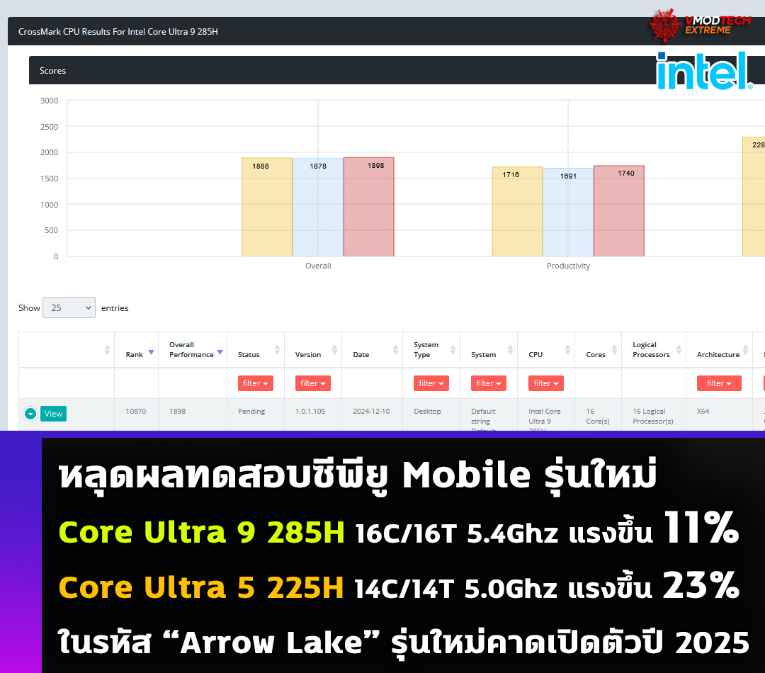 intel core ultra 9 285h core ultra 5 225h benchmark หลุดผลทดสอบ Intel Core Ultra 9 285H และ Core Ultra 5 225H ในรหัส “Arrow Lake” รุ่นใหม่ที่เป็นซีพียู Mobile ในการทดสอบ Bapco CrossMark leak