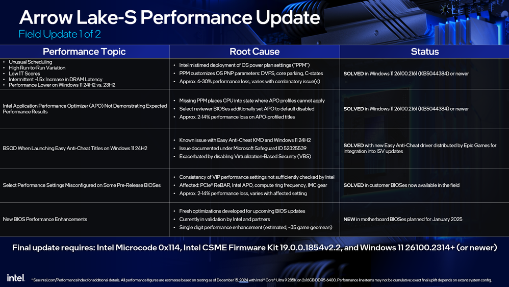 screenshot 2024 12 18 111650 เผยซีพียู Intel Core Ultra 200S ได้รับการปรับปรุงประสิทธิภาพให้แรงขึ้นทั้งการใช้งานทั่วไปและการเล่นเกม  