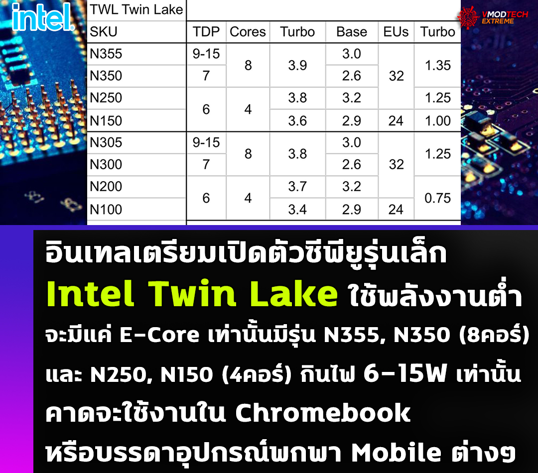 อินเทลเตรียมเปิดตัวซีพียูรุ่นเล็ก Intel Twin Lake จะมีแค่ E-Core เท่านั้นมีรุ่น N355, N350 และ N250, N150 กินไฟ 6-15W เท่านั้น 